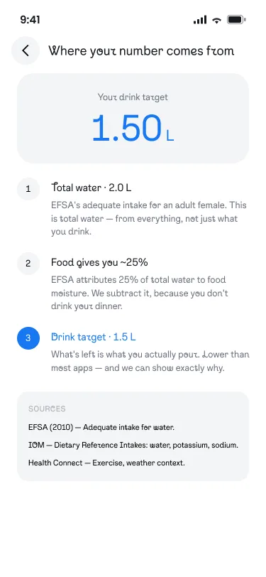 Explainer showing how a 1.50 litre drink target is worked out from EFSA figures